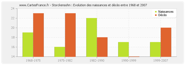Storckensohn : Evolution des naissances et décès entre 1968 et 2007