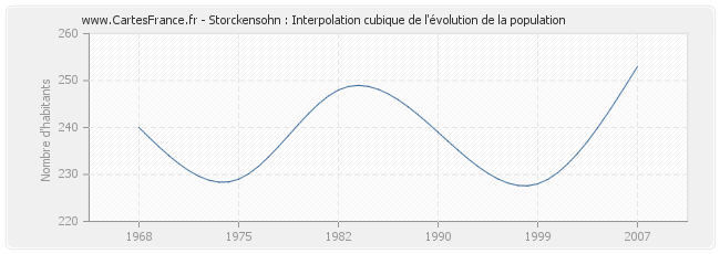 Storckensohn : Interpolation cubique de l'évolution de la population