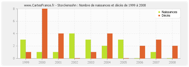 Storckensohn : Nombre de naissances et décès de 1999 à 2008
