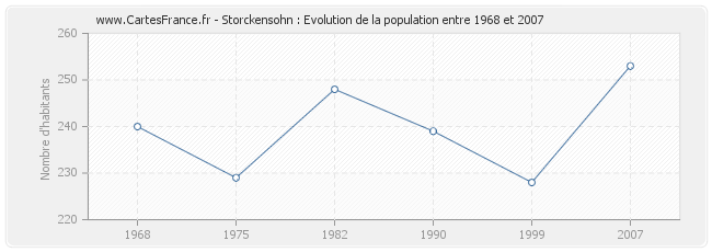 Population Storckensohn