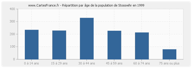 Répartition par âge de la population de Stosswihr en 1999