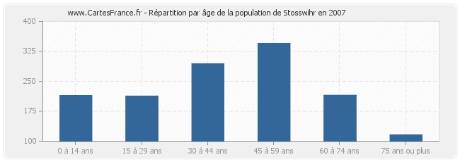 Répartition par âge de la population de Stosswihr en 2007