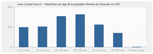 Répartition par âge de la population féminine de Stosswihr en 2007