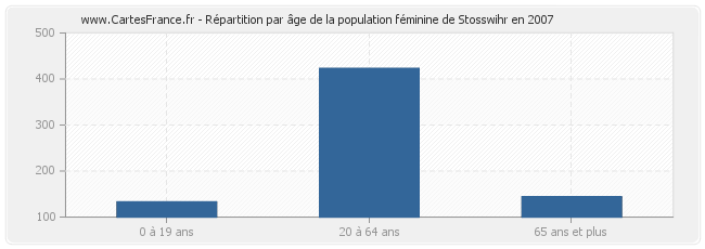 Répartition par âge de la population féminine de Stosswihr en 2007