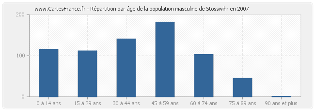 Répartition par âge de la population masculine de Stosswihr en 2007