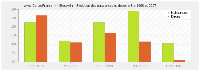 Stosswihr : Evolution des naissances et décès entre 1968 et 2007