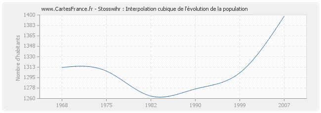 Stosswihr : Interpolation cubique de l'évolution de la population