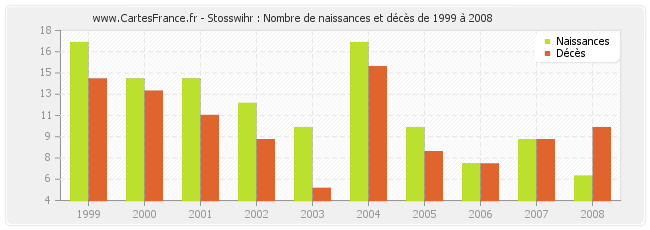 Stosswihr : Nombre de naissances et décès de 1999 à 2008
