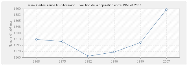 Population Stosswihr