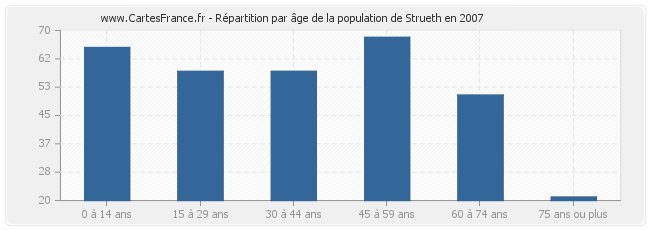 Répartition par âge de la population de Strueth en 2007
