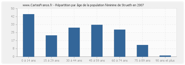 Répartition par âge de la population féminine de Strueth en 2007