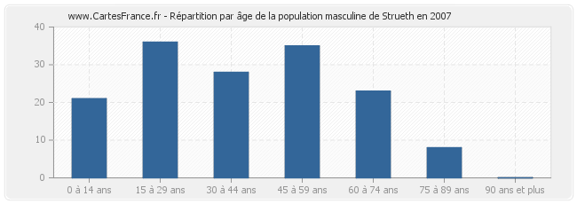 Répartition par âge de la population masculine de Strueth en 2007