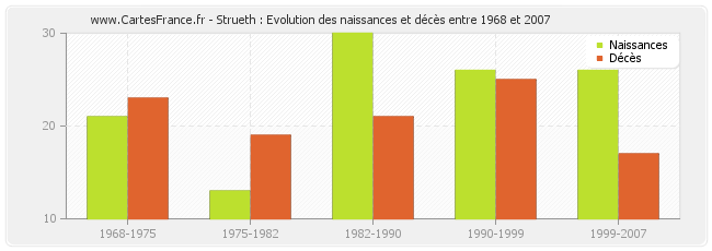 Strueth : Evolution des naissances et décès entre 1968 et 2007