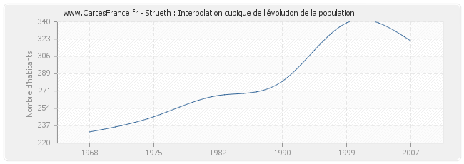 Strueth : Interpolation cubique de l'évolution de la population