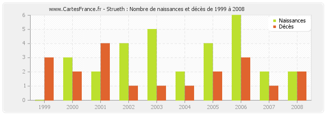 Strueth : Nombre de naissances et décès de 1999 à 2008