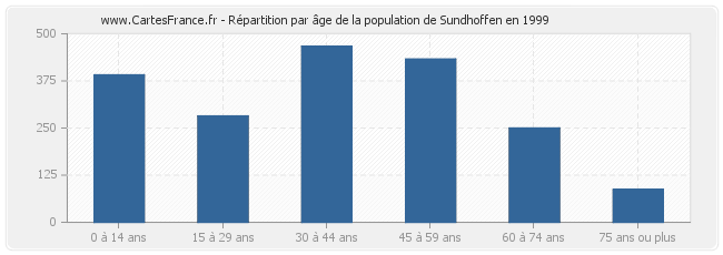 Répartition par âge de la population de Sundhoffen en 1999