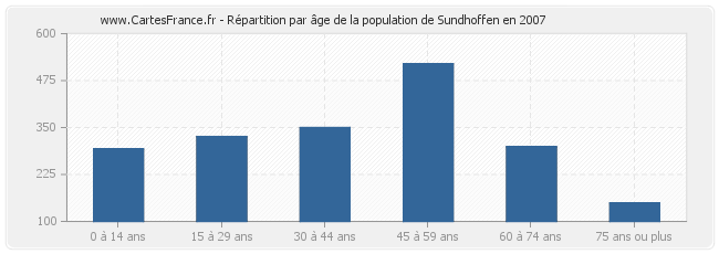 Répartition par âge de la population de Sundhoffen en 2007