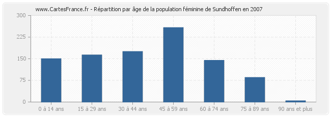 Répartition par âge de la population féminine de Sundhoffen en 2007