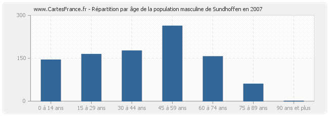 Répartition par âge de la population masculine de Sundhoffen en 2007