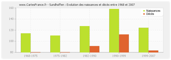 Sundhoffen : Evolution des naissances et décès entre 1968 et 2007