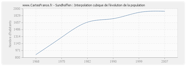 Sundhoffen : Interpolation cubique de l'évolution de la population