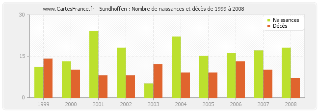 Sundhoffen : Nombre de naissances et décès de 1999 à 2008