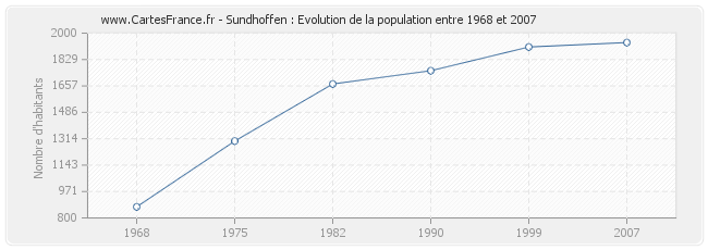 Population Sundhoffen