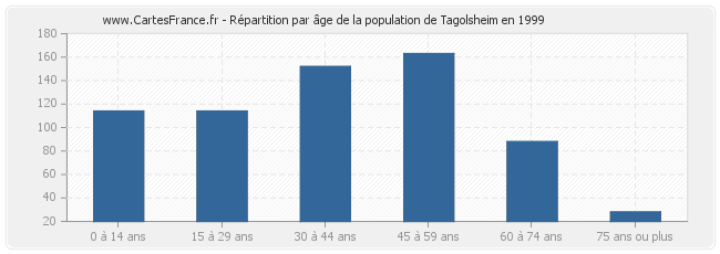 Répartition par âge de la population de Tagolsheim en 1999