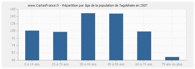 Répartition par âge de la population de Tagolsheim en 2007