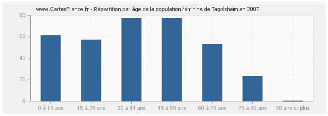 Répartition par âge de la population féminine de Tagolsheim en 2007