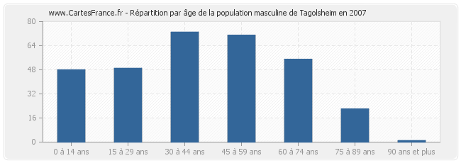 Répartition par âge de la population masculine de Tagolsheim en 2007