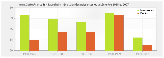 Tagolsheim : Evolution des naissances et décès entre 1968 et 2007