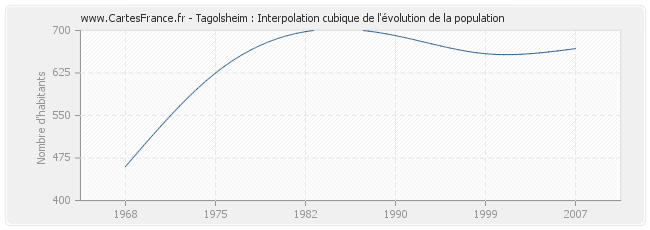 Tagolsheim : Interpolation cubique de l'évolution de la population
