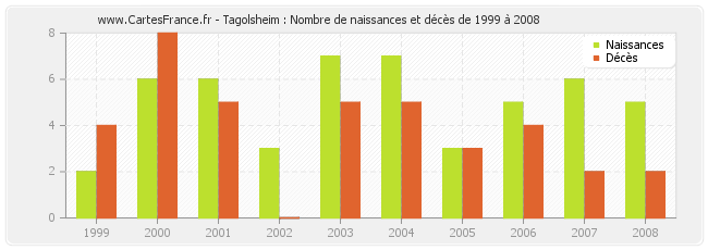 Tagolsheim : Nombre de naissances et décès de 1999 à 2008