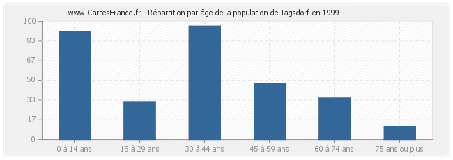 Répartition par âge de la population de Tagsdorf en 1999