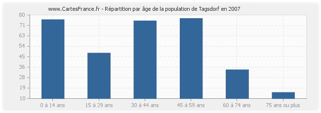 Répartition par âge de la population de Tagsdorf en 2007
