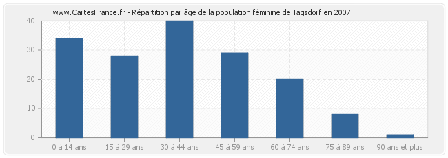 Répartition par âge de la population féminine de Tagsdorf en 2007