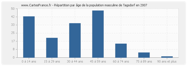 Répartition par âge de la population masculine de Tagsdorf en 2007