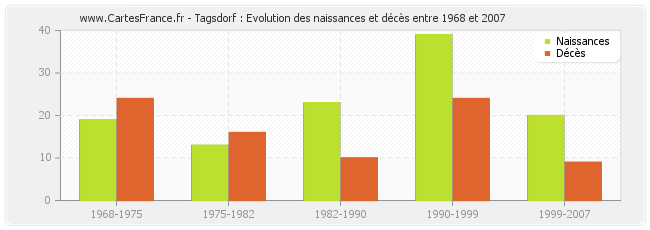 Tagsdorf : Evolution des naissances et décès entre 1968 et 2007