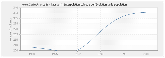 Tagsdorf : Interpolation cubique de l'évolution de la population