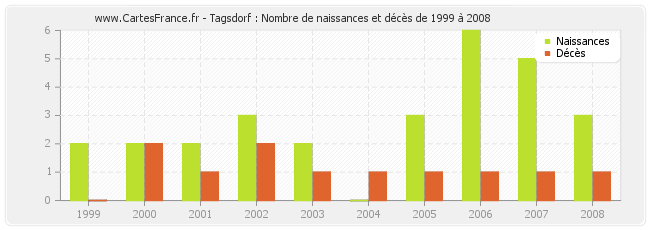 Tagsdorf : Nombre de naissances et décès de 1999 à 2008