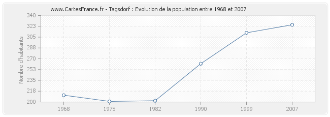 Population Tagsdorf