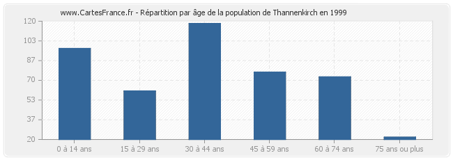 Répartition par âge de la population de Thannenkirch en 1999