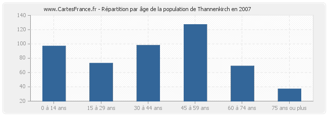 Répartition par âge de la population de Thannenkirch en 2007