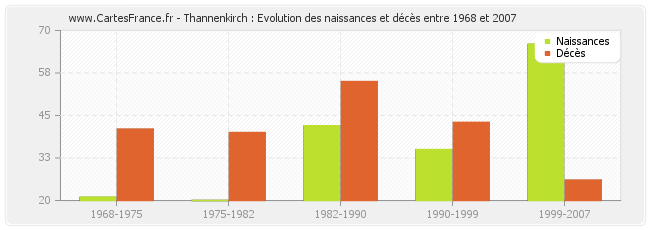 Thannenkirch : Evolution des naissances et décès entre 1968 et 2007