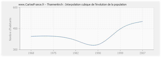 Thannenkirch : Interpolation cubique de l'évolution de la population