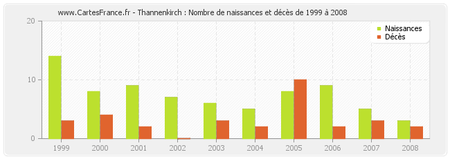 Thannenkirch : Nombre de naissances et décès de 1999 à 2008
