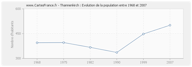 Population Thannenkirch