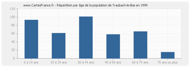 Répartition par âge de la population de Traubach-le-Bas en 1999