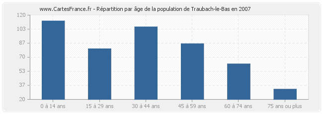 Répartition par âge de la population de Traubach-le-Bas en 2007